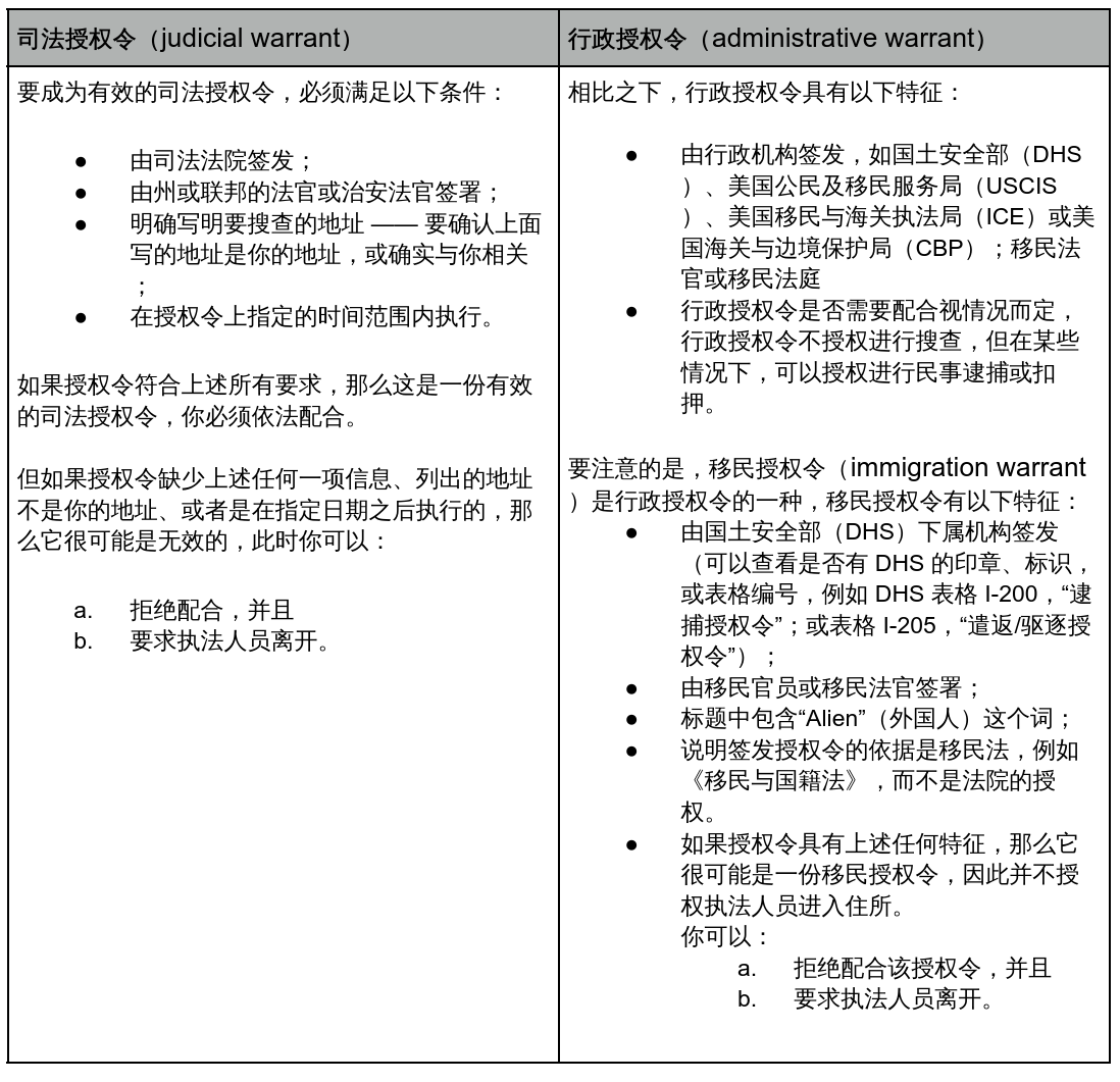 该表总结了以上两种授权令的区别